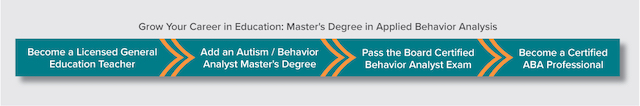 How current teachers can become applied behavior analysts with an autism behavior analyst master’s degree