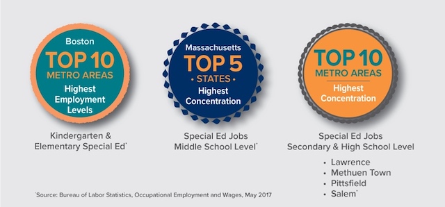 Boston and Massachusetts rank in top 10 metro areas and top 5 states for special education jobs