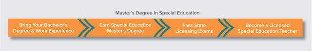 How anyone can become a special education teacher with a master’s degree in special education