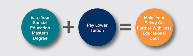 Earn your special ed master’s plus pay lower tuition makes your salary go further with less debt